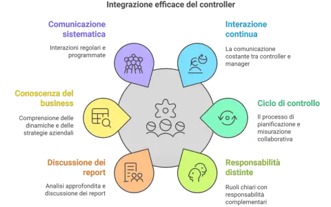Schema che illustra cosa fa un senior controller: comunicazione, conoscenza del business, discussione report, interazione continua, ciclo di controllo e responsabilità.