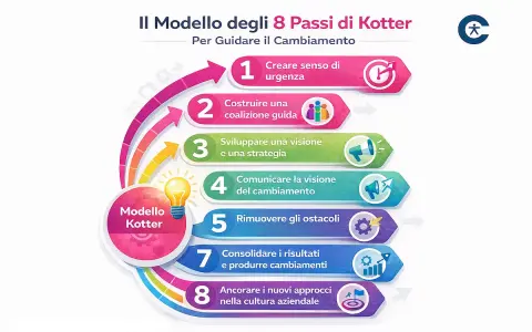 Il modello degli 8 passi di Kotter per guidare il cambiamento: creare urgenza, coalizione, visione, comunicazione, rimozione ostacoli, consolidamento, ancoraggio.