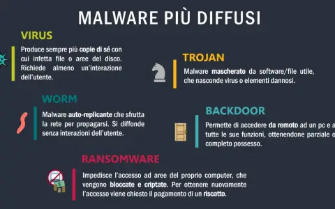 Esempi di malware: Virus, Trojan, Worm, Backdoor e Ransomware, ognuno con diverse modalità di attacco e diffusione.