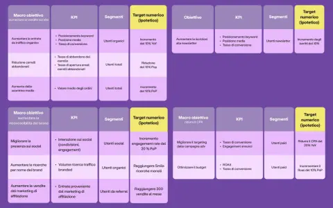 Schema di un piano di marketing con obiettivi, KPI, segmenti e target numerici.