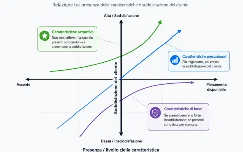 Grafico del modello di Kano che illustra la relazione tra presenza di caratteristiche e soddisfazione del cliente, con curve per caratteristiche attrattive, prestazionali e di base.