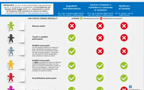 Guida del Garante Privacy: cosa fare se il tuo sito installa cookie. Tabella con tipi di cookie e obblighi.