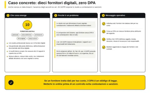 Studio con 10 fornitori digitali senza accordi ex art. 28 GDPR. Il **data processing agreement** (DPA) è un obbligo per evitare sanzioni.