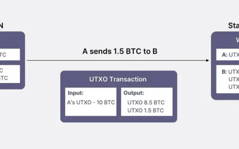 Diagramma UTXO: A invia 1.5 BTC a B. Come faccio a sapere se ho dei bitcoin? Il portafoglio di A passa da 10 BTC a 8.5 BTC.