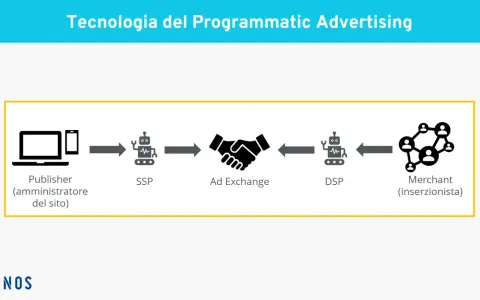 Schema del flusso di pubblicità programmatica: Publisher, SSP, Ad Exchange, DSP e Merchant.