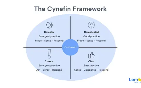 Il **Cynefin framework** illustra quattro domini: Chiaro, Complicato, Complesso e Caotico, con un centro "Confuso".