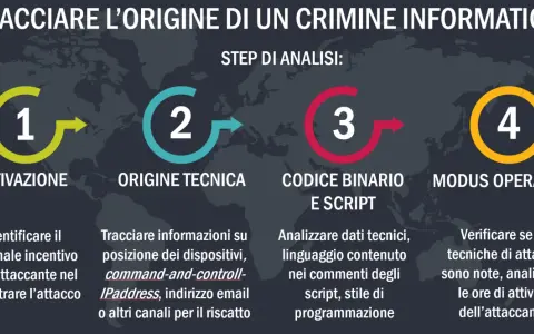 Schema in 4 passi per tracciare un crimine informatico: motivazione, origine tecnica, codice e modus operandi. Utile per analizzare un attacco hacker.