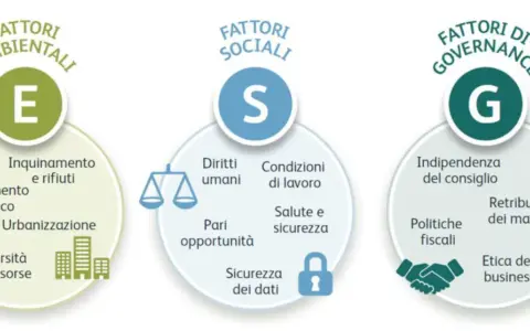 Schema ESG: Fattori ambientali (E), sociali (S) e di governance (G). Un esempio di bilancio di sostenibilità che illustra questi pilastri.