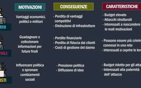 Conseguenze di attacchi cyber: perdita di vantaggi competitivi, distruzione infrastrutture, perdite finanziarie, pressione politica e diffusione di idee.
