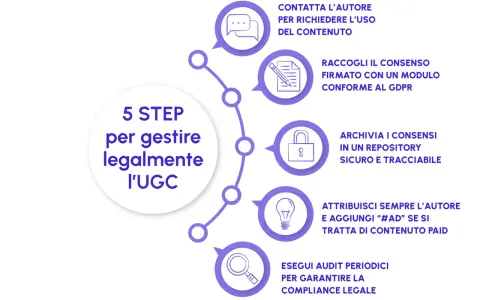 5 step per gestire legalmente i contenuti UGC: contatta l'autore, raccogli consensi, archivia, attribuisci e fai audit.