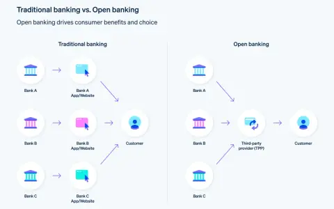 Confronto tra banche tradizionali e open banking: l'open banking offre più scelta e benefici ai clienti, con un provider terzo che gestisce le interazioni.