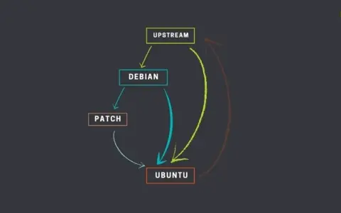 Diagramma che illustra il flusso di aggiornamenti da Upstream a Debian e Ubuntu, mostrando come apt gestisce le dipendenze e le patch.