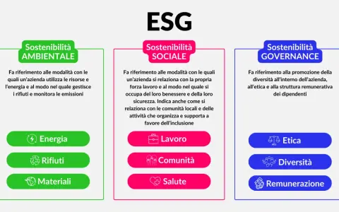 Schema ESG: Sostenibilità Ambientale (energia, rifiuti, materiali), Sociale (lavoro, comunità, salute) e Governance (etica, diversità, remunerazione).