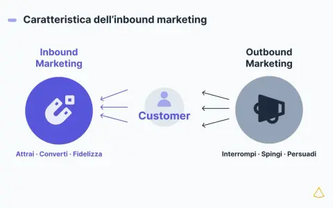 Inbound marketing cos'è? Un magnete attira clienti, a differenza dell'outbound che interrompe. Attrai, converti, fidelizza.