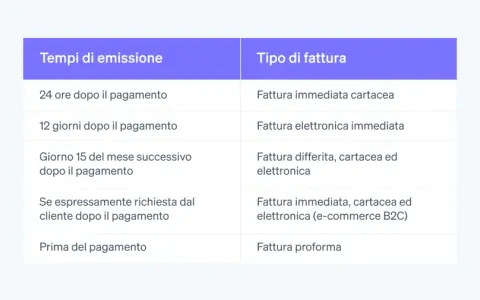 Tabella che illustra quando la fattura va emessa prima o dopo il pagamento: da immediata a proforma, a seconda dei tempi.