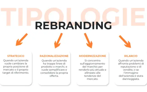 Le tipologie di rebranding: strategico, razionalizzazione, modernizzazione e rilancio. Il rebranding significato è un processo fondamentale per le aziende.