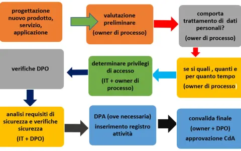Schema del data privacy framework: dalla progettazione alla convalida finale, con verifiche DPO e analisi requisiti sicurezza.