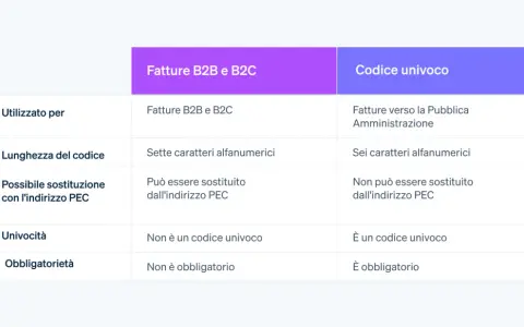 Tabella comparativa: fatture B2B/B2C vs. fatture PA. Il codice univoco, a differenza del codice destinatario, è obbligatorio per la PA.