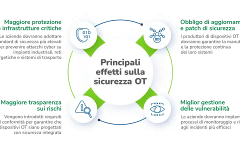 Diagramma sui principali effetti sulla sicurezza OT: maggiore protezione infrastrutture critiche, obbligo aggiornamenti, trasparenza rischi e gestione vulnerabilità per la cyber resilience.