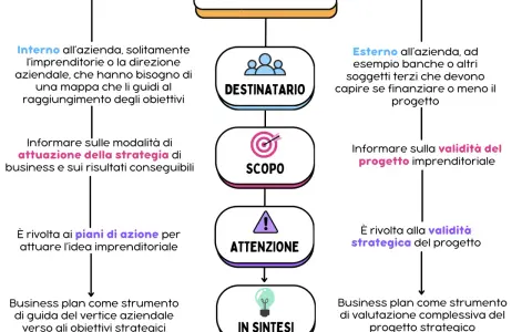Schema su come creare un business plan: destinatari interni/esterni, scopo, attenzione e sintesi. Guida strategica.