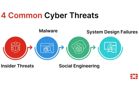 Quattro minacce informatiche comuni: minacce interne, malware, social engineering e falle di progettazione del sistema.