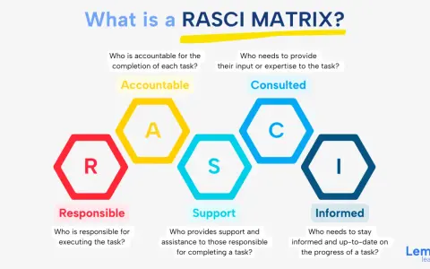 Matrice RASCI: R (Responsible), A (Accountable), S (Support), C (Consulted), I (Informed). Definisce ruoli e responsabilità nei progetti.
