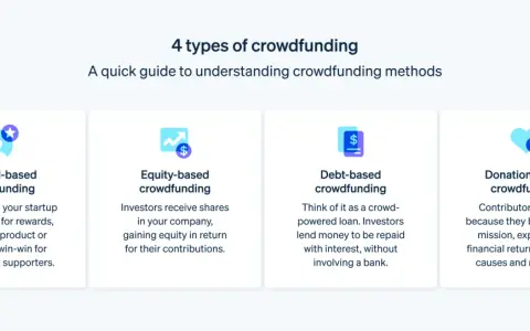 Guida rapida ai 4 tipi di crowdfunding: reward, equity, debito e donazione. Scopri cos'è il crowdfunding e come funziona per startup e cause.