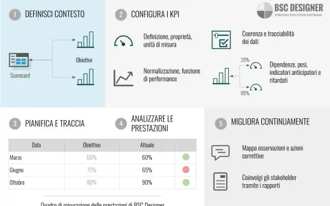 Schema di gestione delle prestazioni con fasi: definisci contesto, configura KPI, pianifica e traccia, analizza prestazioni, migliora continuamente. Aiuta nel cost control.