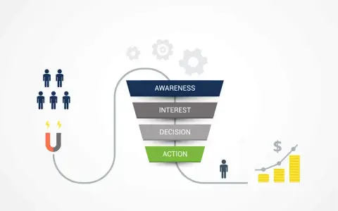 Illustrazione di cos'è un funnel di vendita: attira clienti con un magnete, li guida attraverso consapevolezza, interesse, decisione e azione, portando a risultati positivi.