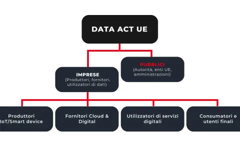 Schema del Data Act UE: Imprese (produttori, fornitori, utilizzatori dati), Pubblici (autorità UE) e utenti finali.