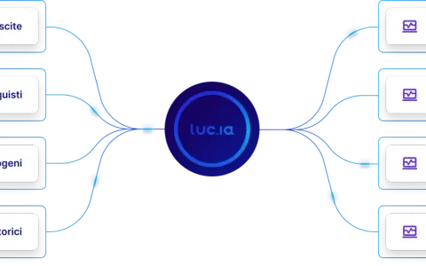 Diagramma che illustra il controlling aziendale: entrate/uscite, fatture, dati storici ed esogeni convergono verso "luc.ia" per alert, scenari, previsioni e forecast.