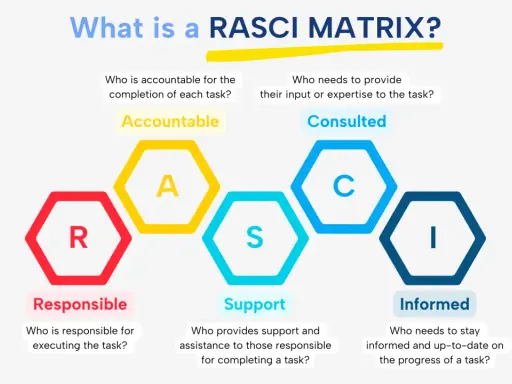 La RACI matrix definisce ruoli: Responsabile, Accountable, Consulted, Informed. Utile per chiarezza nei progetti.