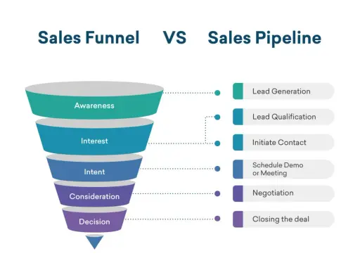 Confronto tra Sales Funnel e Sales Pipeline: fasi dei processi di vendita, dalla generazione lead alla chiusura.