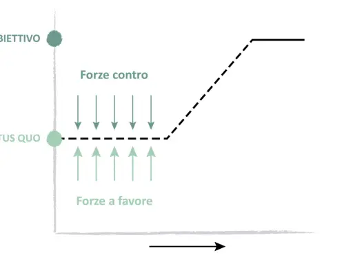 Diagramma di **force field analysis**: forze a favore spingono verso l'obiettivo, mentre forze contro lo ostacolano, mostrando il percorso dallo status quo.