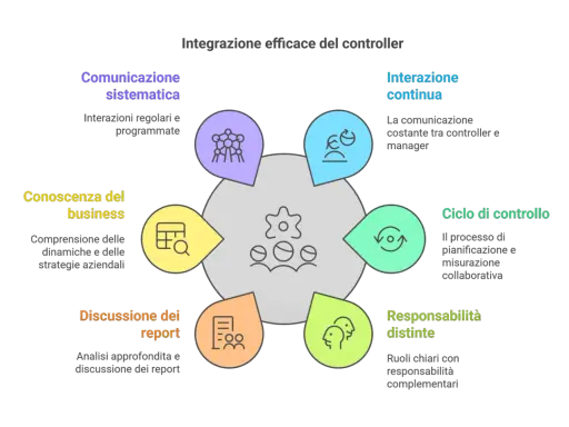 Schema che illustra cosa fa un senior controller: comunicazione, conoscenza del business, discussione report, interazione continua, ciclo di controllo e responsabilità.