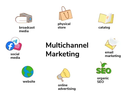 Strategia di **multichannel marketing** con icone per social media, sito web, negozio fisico, email, SEO, broadcast, cataloghi e pubblicità online.