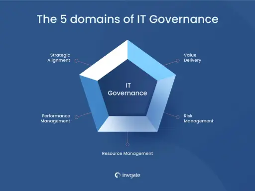 I 5 domini della governance IT: allineamento strategico, value delivery, risk management, resource management e performance management.