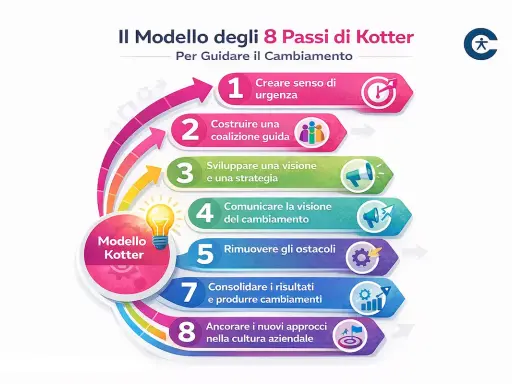 Il modello degli 8 passi di Kotter per guidare il cambiamento: creare urgenza, coalizione, visione, comunicazione, rimozione ostacoli, consolidamento, ancoraggio.