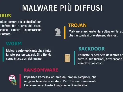 Esempi di malware: Virus, Trojan, Worm, Backdoor e Ransomware, ognuno con diverse modalità di attacco e diffusione.