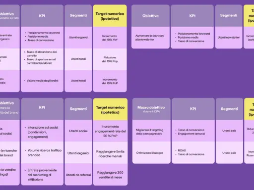 Schema di un piano di marketing con obiettivi, KPI, segmenti e target numerici.
