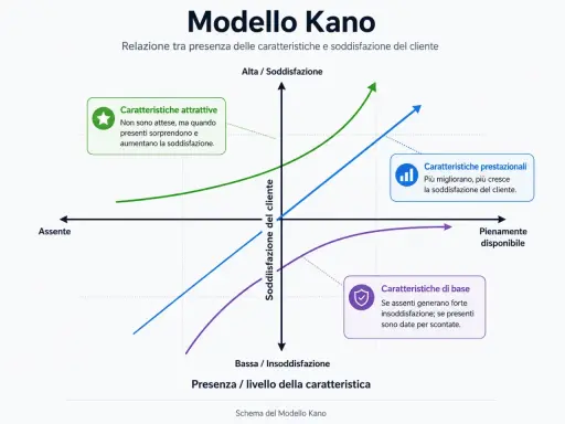 Grafico del modello di Kano che illustra la relazione tra presenza di caratteristiche e soddisfazione del cliente, con curve per caratteristiche attrattive, prestazionali e di base.