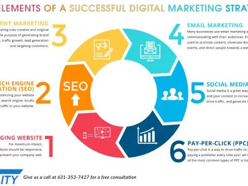 Schema di una **marketing strategia** digitale: SEO, content, email, social media, PPC e sito web.