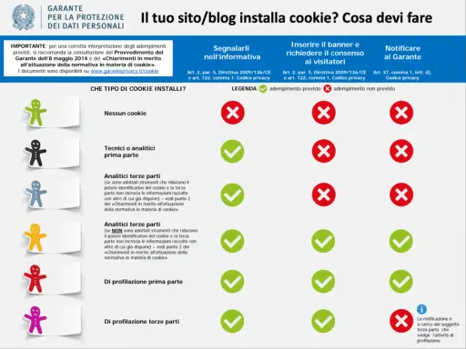 Guida del Garante Privacy: cosa fare se il tuo sito installa cookie. Tabella con tipi di cookie e obblighi.
