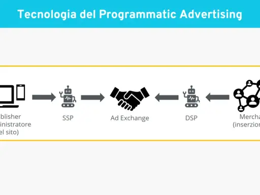 Schema del flusso di pubblicità programmatica: Publisher, SSP, Ad Exchange, DSP e Merchant.