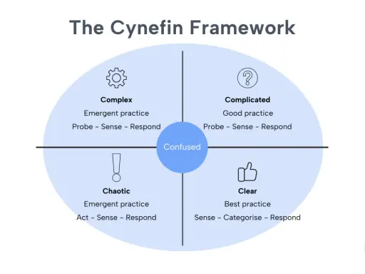 Il **Cynefin framework** illustra quattro domini: Chiaro, Complicato, Complesso e Caotico, con un centro "Confuso".