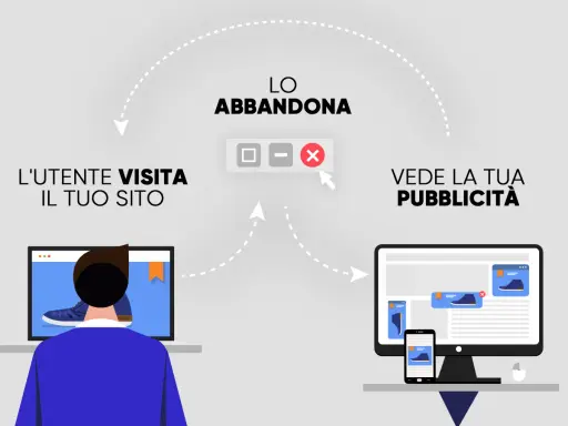 Il **retargeting significato** è mostrato: utente visita sito, lo abbandona, poi vede la tua pubblicità.