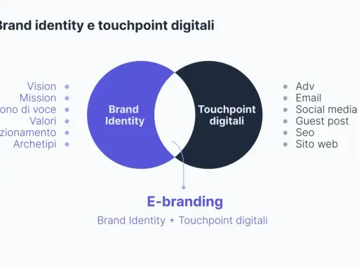 Diagramma che illustra cos'è la brand image: la Brand Identity (visione, missione, valori) si interseca con i Touchpoint digitali (social, SEO, sito web) per creare l'E-branding.