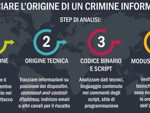 Schema in 4 passi per tracciare un crimine informatico: motivazione, origine tecnica, codice e modus operandi. Utile per analizzare un attacco hacker.
