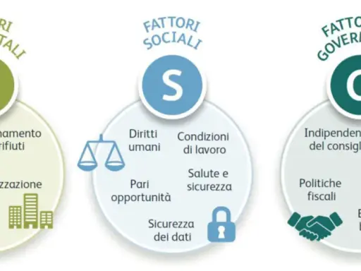 Schema ESG: Fattori ambientali (E), sociali (S) e di governance (G). Un esempio di bilancio di sostenibilità che illustra questi pilastri.
