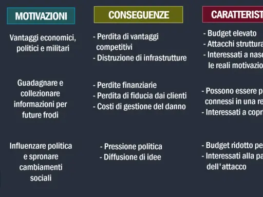 Conseguenze di attacchi cyber: perdita di vantaggi competitivi, distruzione infrastrutture, perdite finanziarie, pressione politica e diffusione di idee.